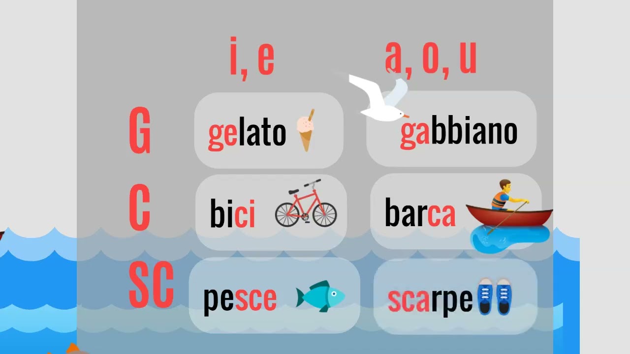 Pronuncia 1 G, C, SC   deutsch