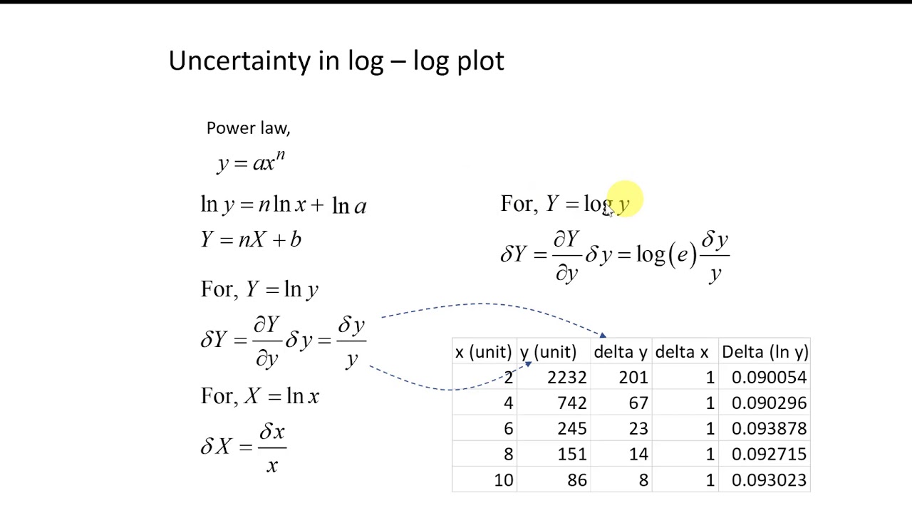 Plotting Uncertainty in log - log plot