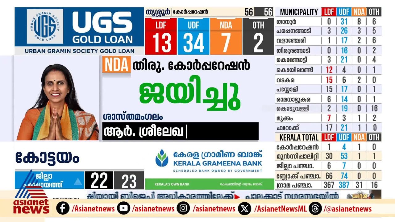 സംസ്ഥാനത്ത് ഭരണവിരുദ്ധ വികാരം ആഞ്ഞടിക്കുന്നോ? | Kerala Local Body Poll 2025