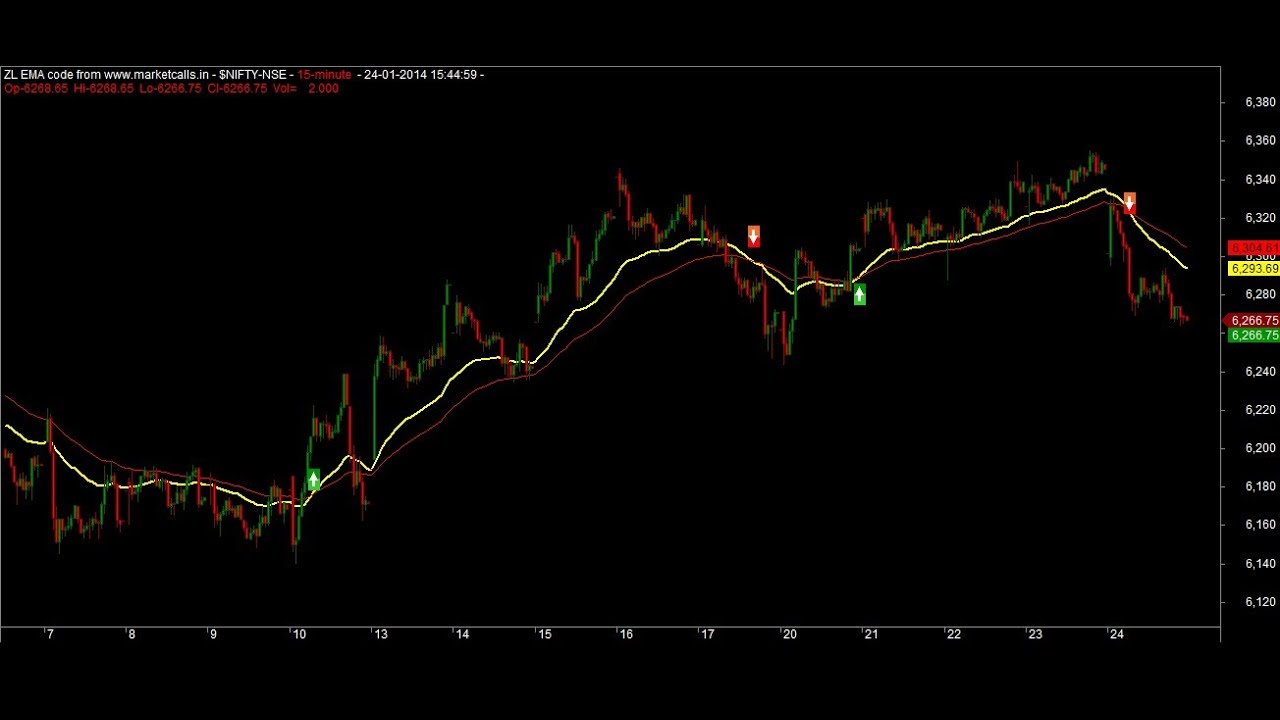 Zero LAG EMA 15min Strategy - Amibroker
