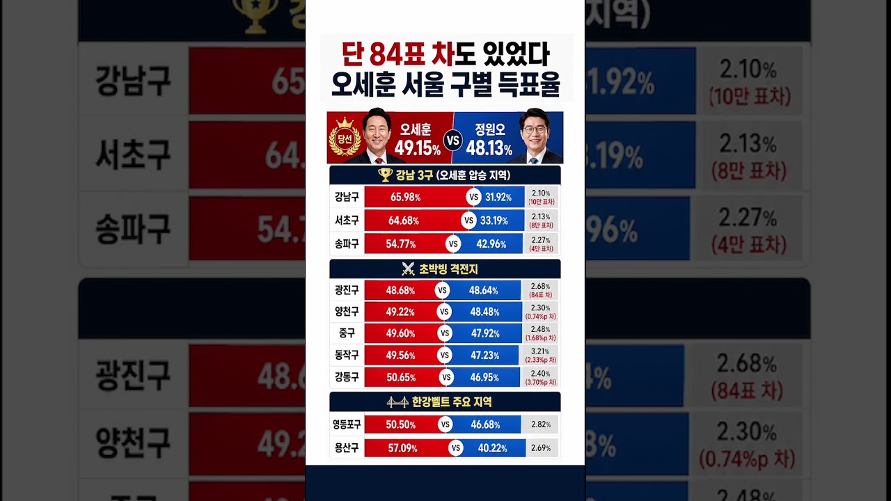 단 84표 차이로 운명 갈렸다?! 오세훈 역전승 만든 서울 구별 득표율 #오세훈 #서울시장 #서울시장선거 #서울선거