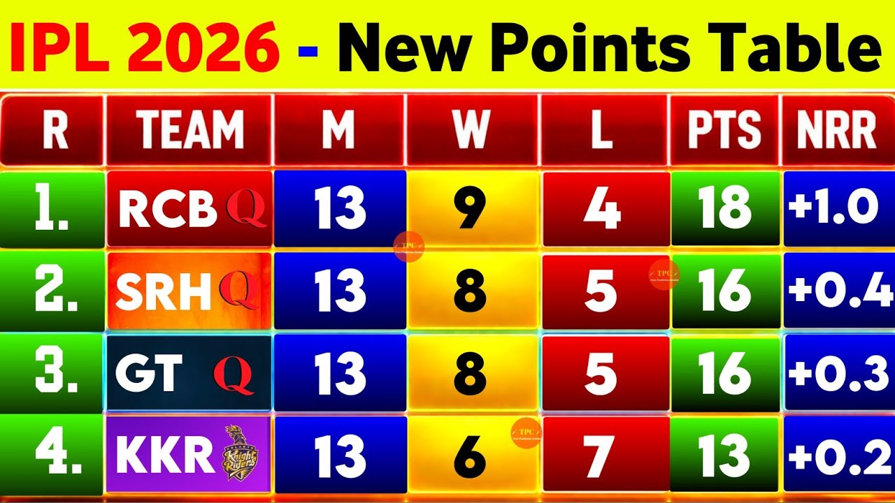 IPL Points Table 2026 - After Kkr Win Vs Mi 65Th Match || Points Table IPL 2026