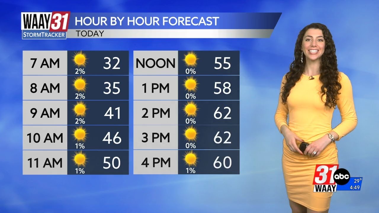 Plenty of weekend sunshine, but the temperatures are all over the place!