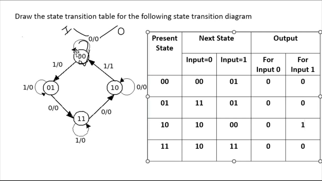 State Transition Table by State Transition Diagrams: Digital logic Design