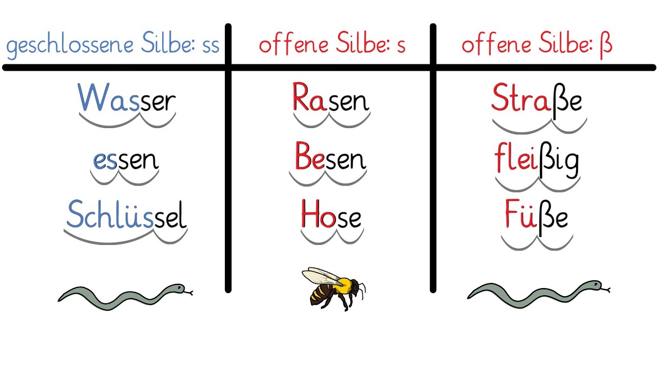 Wann schreibe ich ß? Erklärung für Kinder (Grundschule)
