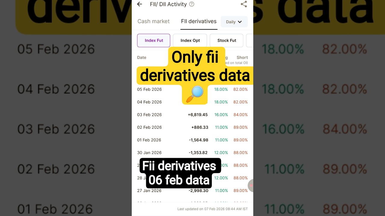 FII derivatives buy/sell data analysis🔎 for monday!!FII DII Data today!#nifty#shortvideo