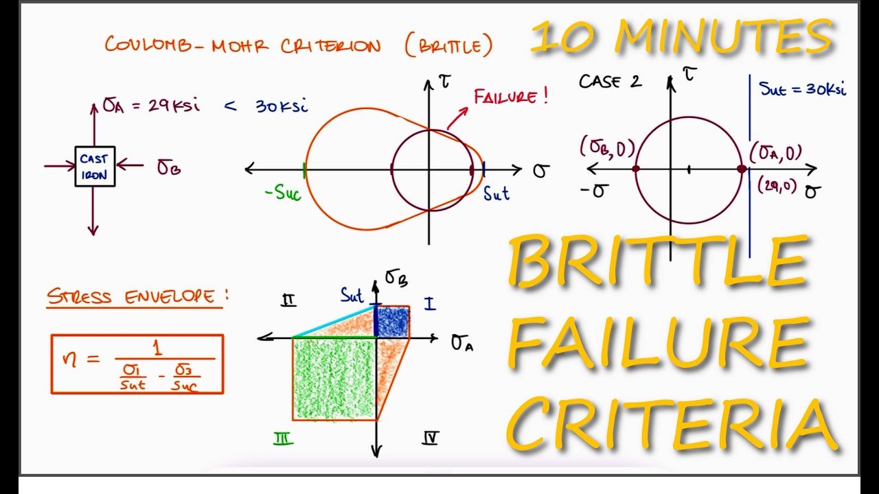 Fracture (BRITTLE) FAILURE Theories in 10 Minutes!