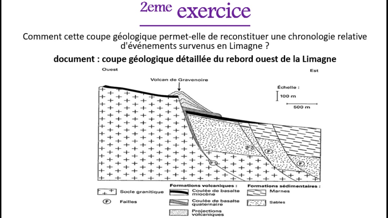 Exercices/corrig&eacute;s sur les principes de la stratigraphie