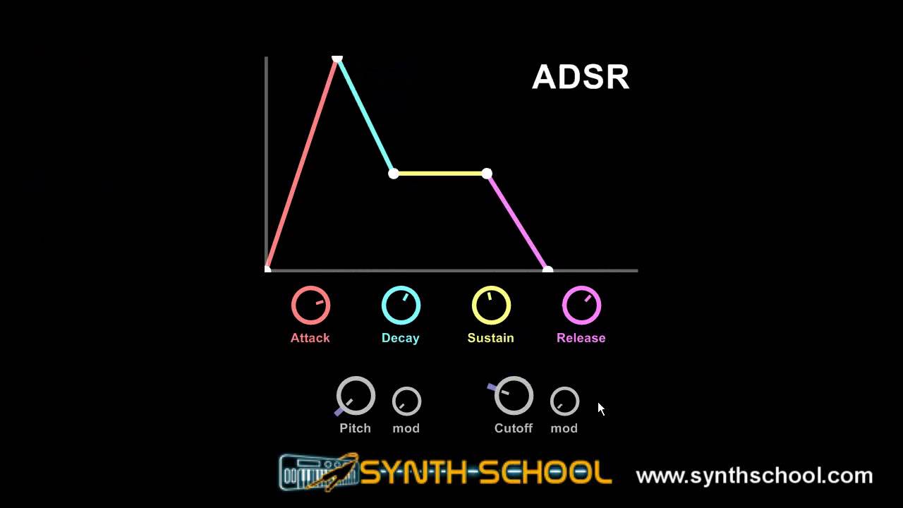 ADSR envelope synth tutorial part A