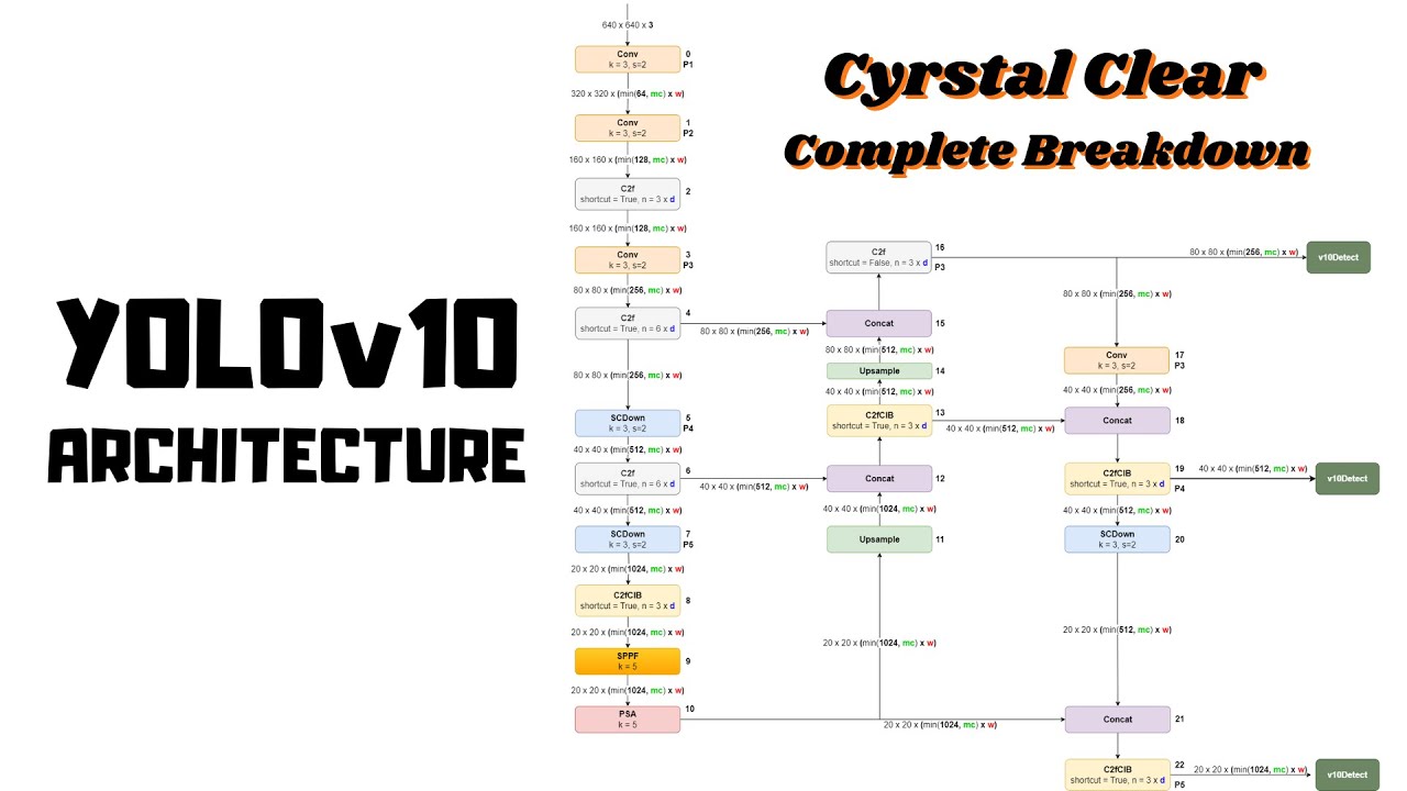 YOLOv10 Architecture Explained - A Complete Breakdown
