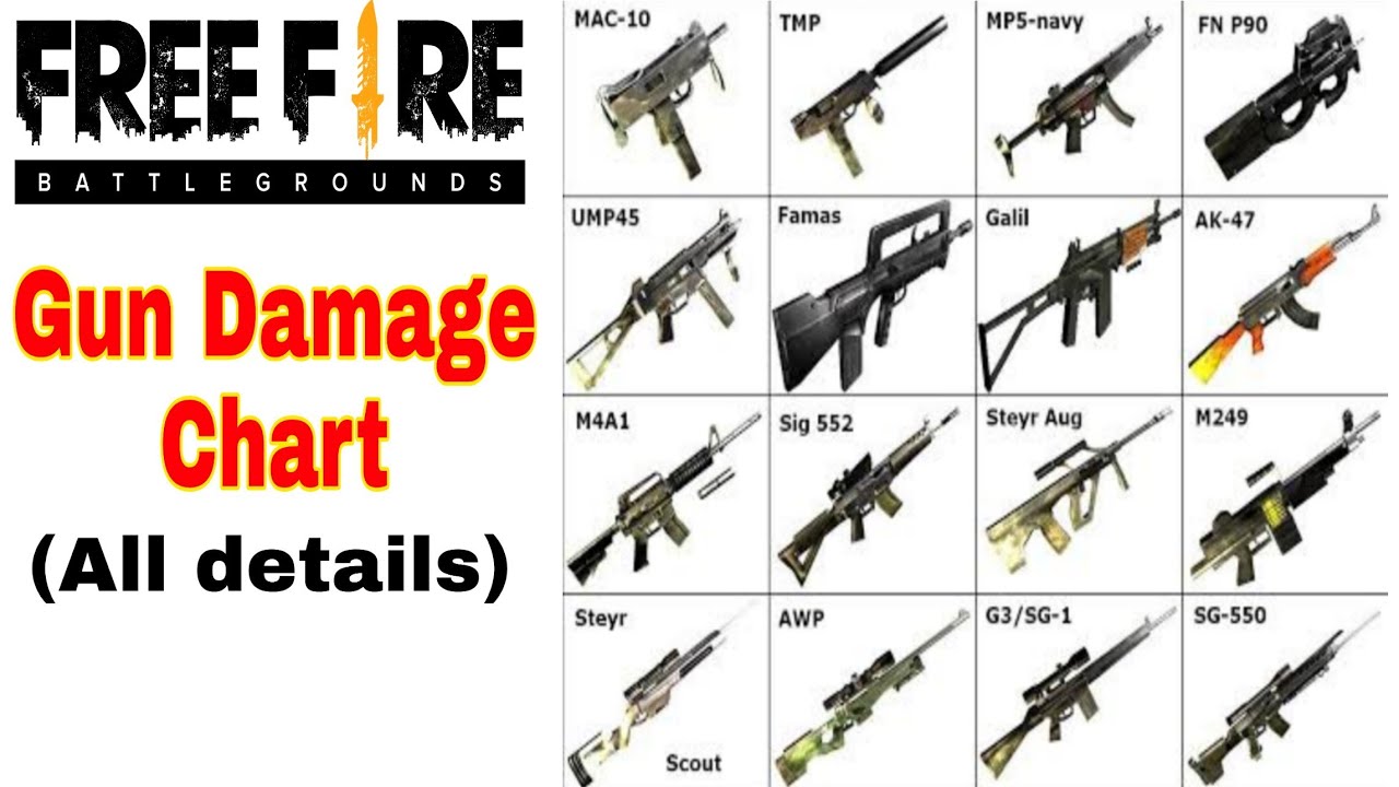 Free fire Top 10 Guns Damage List 2021