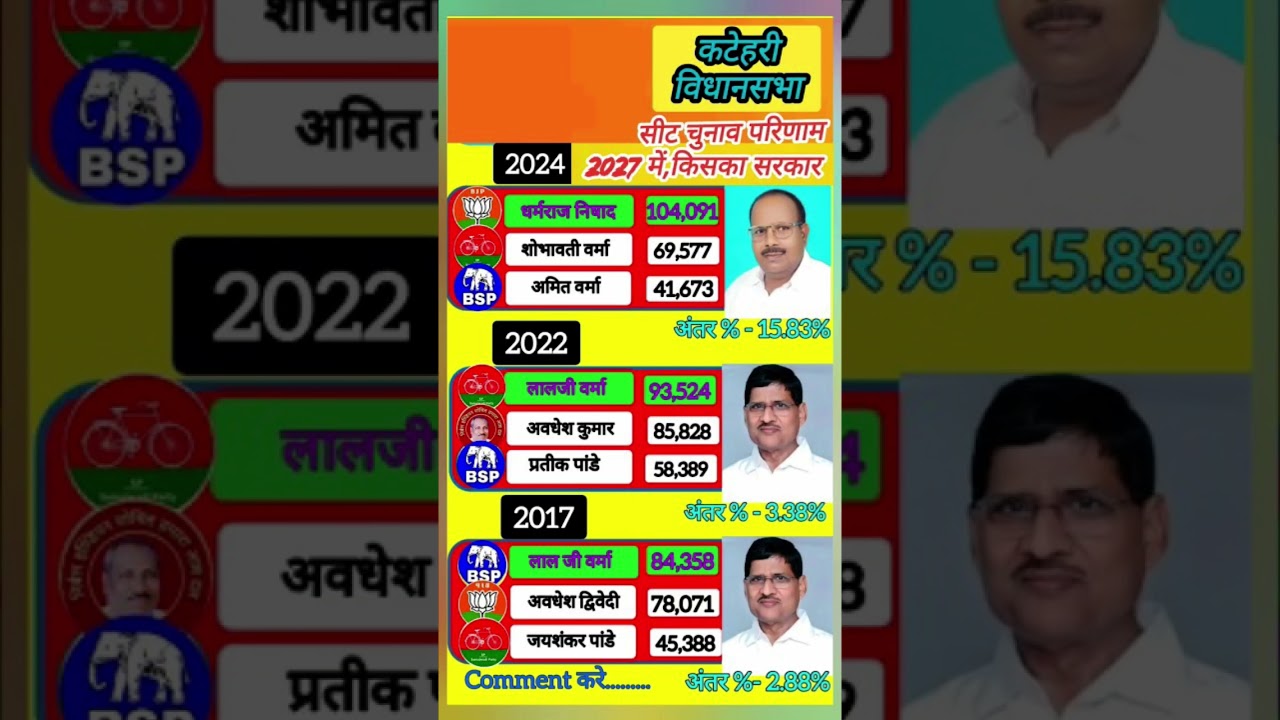 katehri Vidhan sabha chunav | #katehri #upnews #shorts #election #generalknowledge #bjp #news #gk