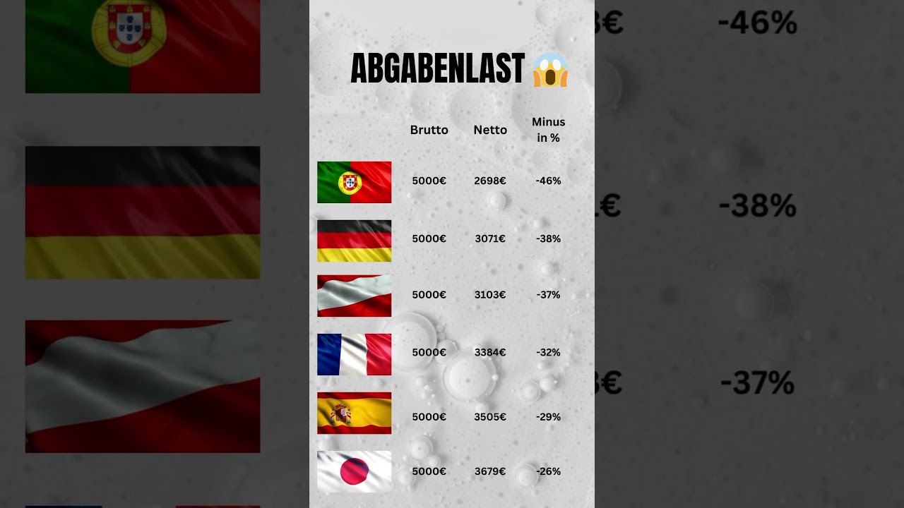 Abgabenlast in verschiedenen L&auml;ndern #steuern #abgaben #finanzen #finanztipps