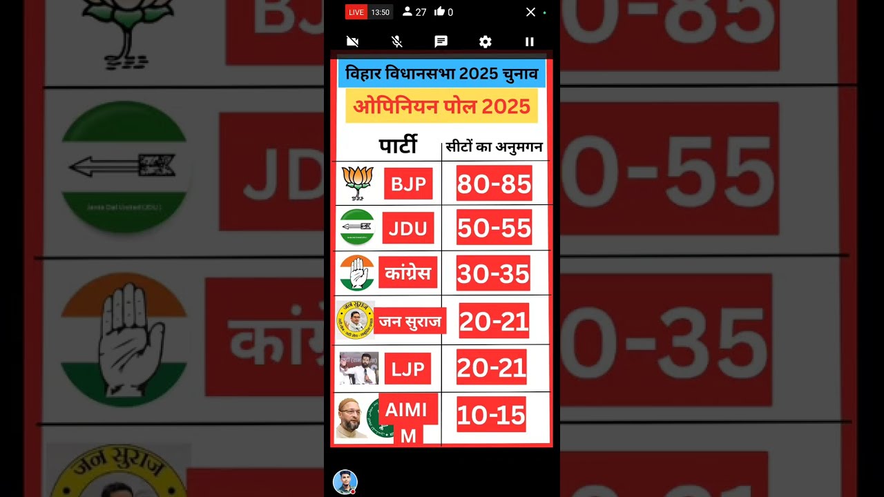 बिहार विधानसभा चुनाव ओपिनियन पोल #biharchunaw2025