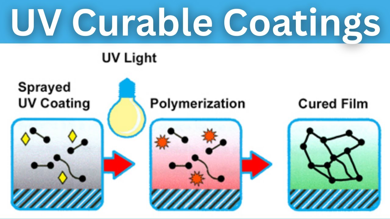 UV Curable Coatings | Acrylate/Methacrylate Oligomers, Reactive Monomers, Photoinitiators, Additives