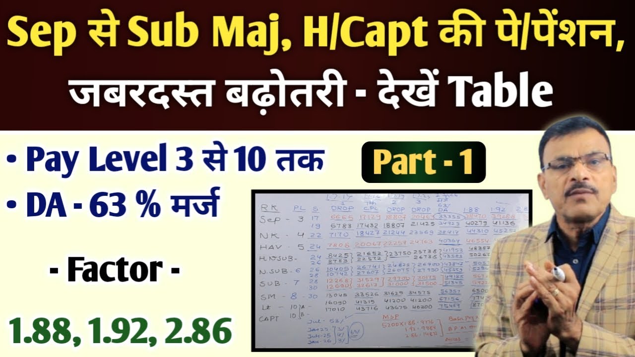 8वां वेतन आयोग,Sep से SM की पे और पेंशन में जबरदस्त बढ़ोतरी,DA 63%,Factor 1.88,1.92 एंड 2.86,