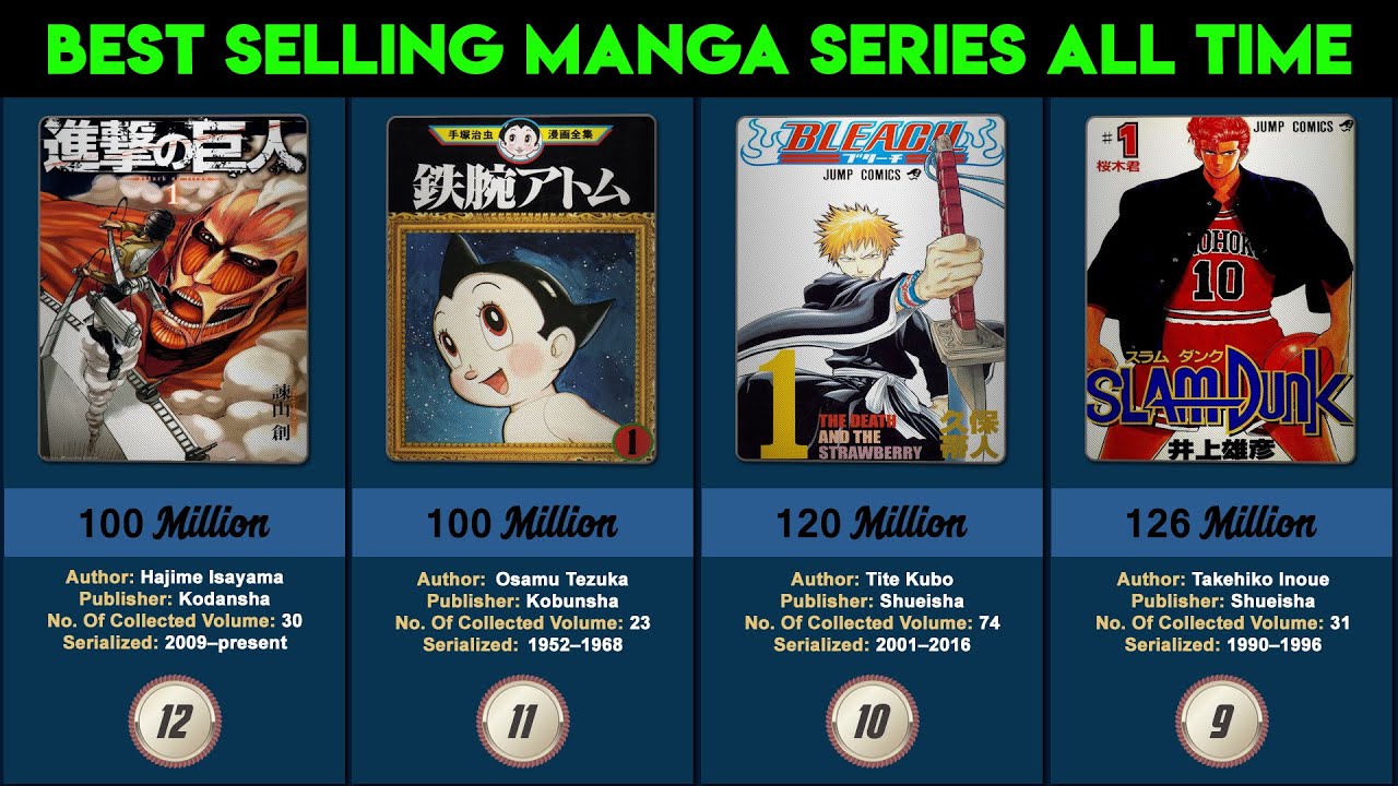Best Selling Manga Series Of All Time (MAR 2020)
