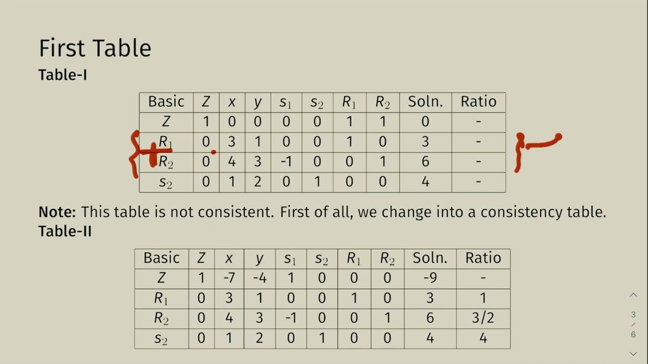 Two Phase Method Example from the Book Operation Research by Taha