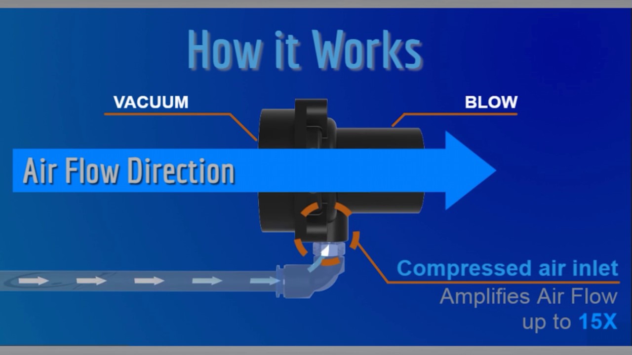 How it works ? : Standard Air Amplifier อุปกรณ์เป่าแห้ง เป่าลดความร้อน ดูดไอ ดูดควัน