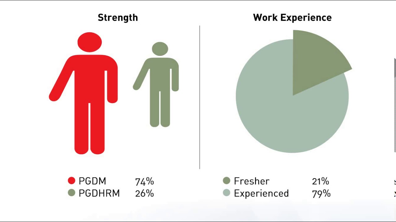 IIM Ranchi average salary 15.02 Lakh. Profile Placements. GDPI Calls out IIMR HRD Program. New IIM.