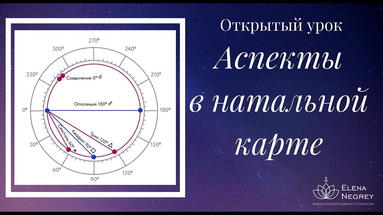 АСПЕКТЫ В НАТАЛЬНОЙ КАРТЕ. КВАДРАТ, ОППОЗИЦИЯ,  ТРИН, СЕКСТИЛЬ. ПРЯМОЙ ЭФИР 9-00 ВОСКРЕСЕНЬЕ.