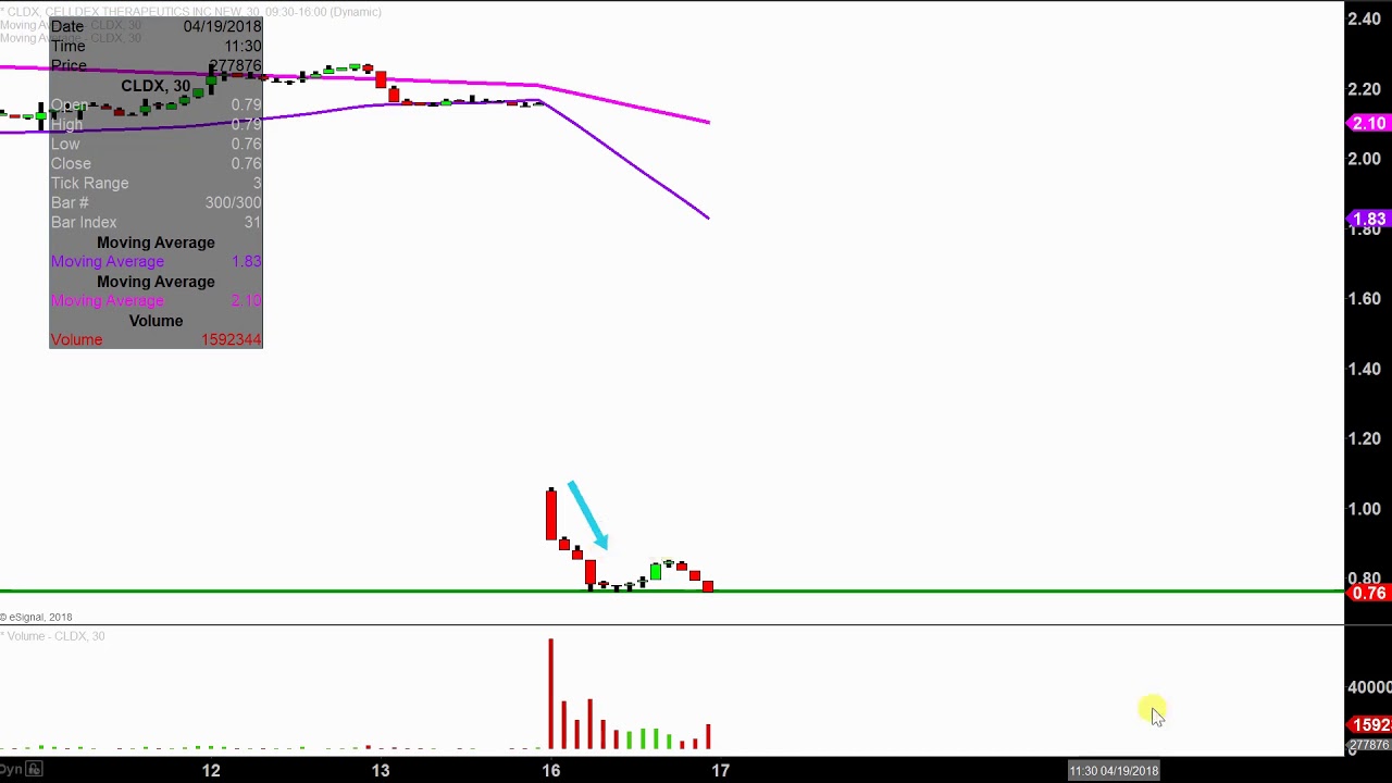 Celldex Therapeutics, Inc. - CLDX Stock Chart Technical Analysis for 04-16-18