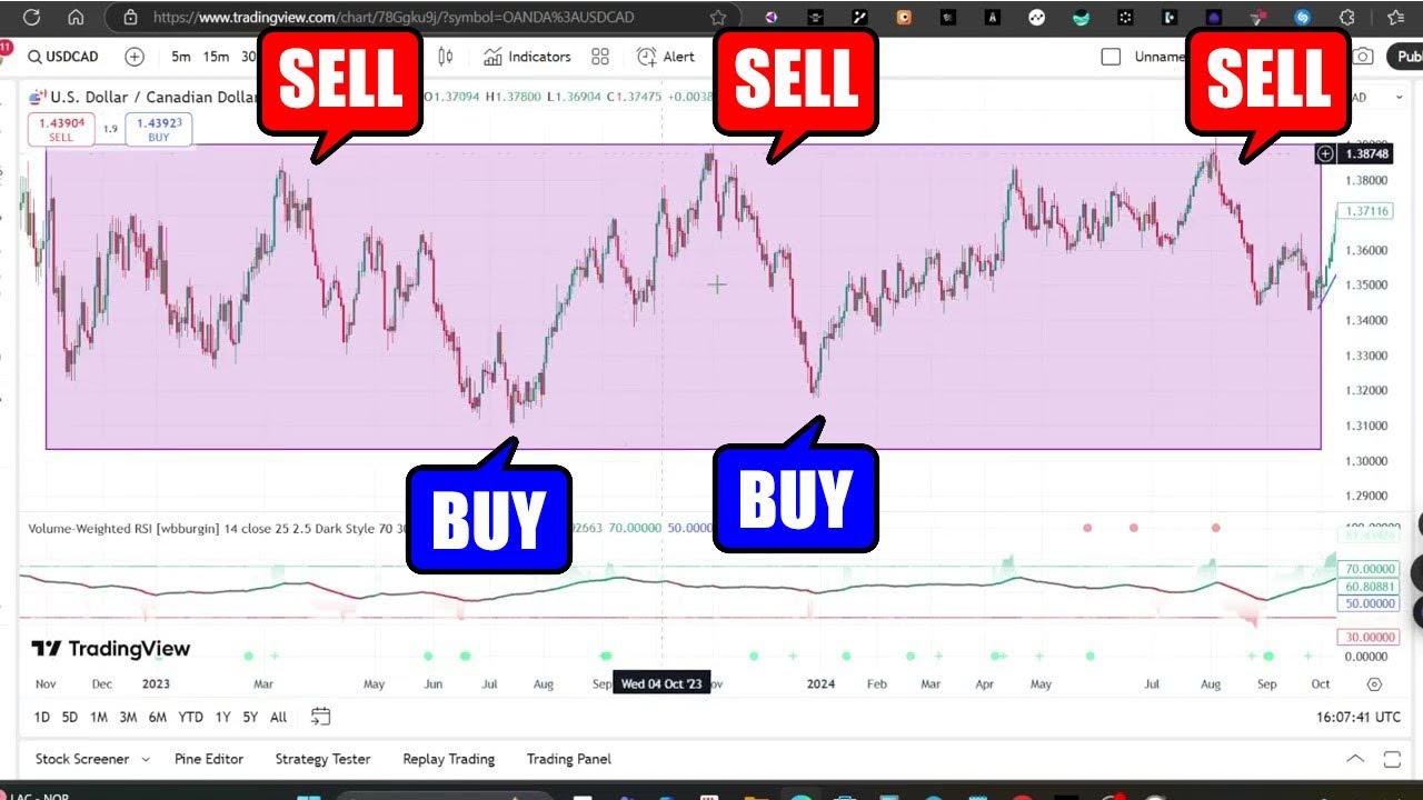 Volume Weighted RSI Explained &ndash; A Hidden Gem for Traders!