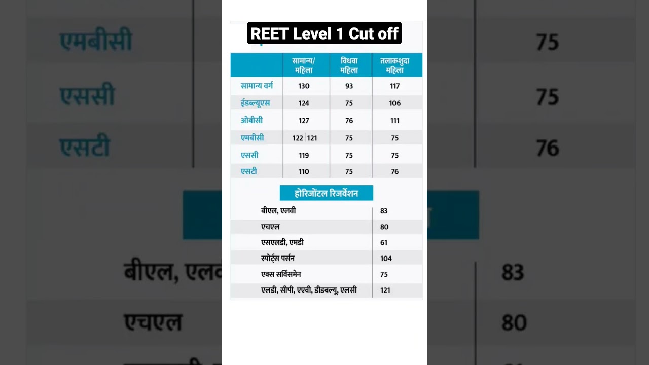 REET level 1 cut off 2023 #shorts #reet #reet2023 #reet2022 #reetcuttoff2023 #viral