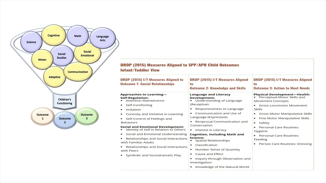 Early Childhood Outcomes — Module 3