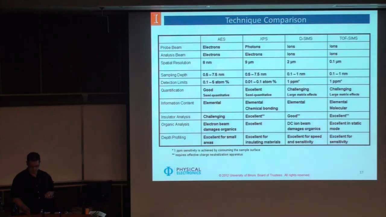 Secondary Ion Mass Spectrometry / Rutherford Backscattering