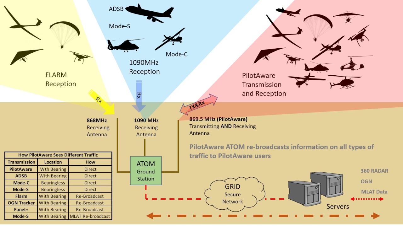 PilotAware ATOM GRID The Heart of the Network
