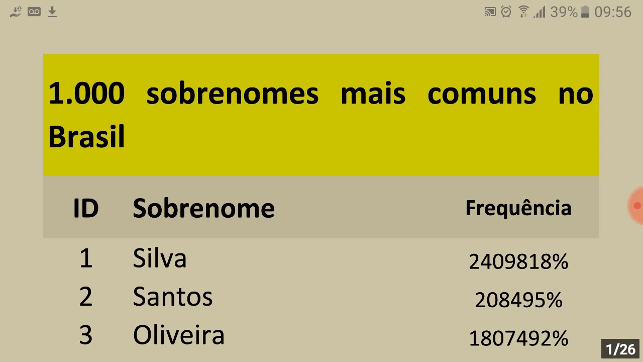 Lista com 1.000 sobrenomes de família mais populares no Brasil
