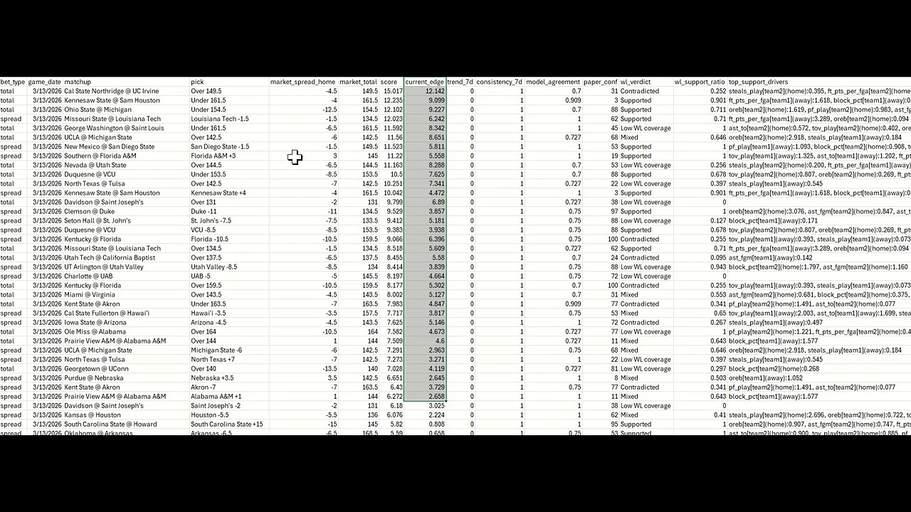 45-22 (67%) Moneylines yesterday - Model Picks for Each Game Today (CBB/NBA/NHL) + Recap - 3/13/26