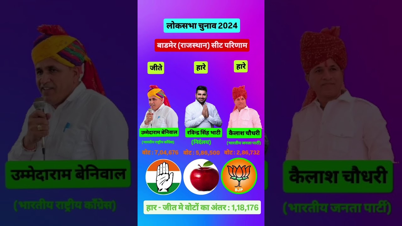 Barmer loksabha chunav results #bjp #congress #rlp #politics #song #dj #jaisalmer #barmer #rajasthan