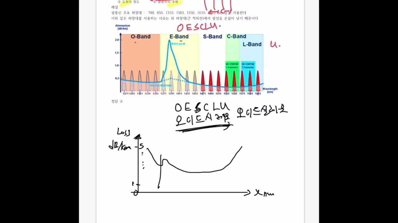 853.  [책-유선배 정보통신기사] 광섬유와 케이블