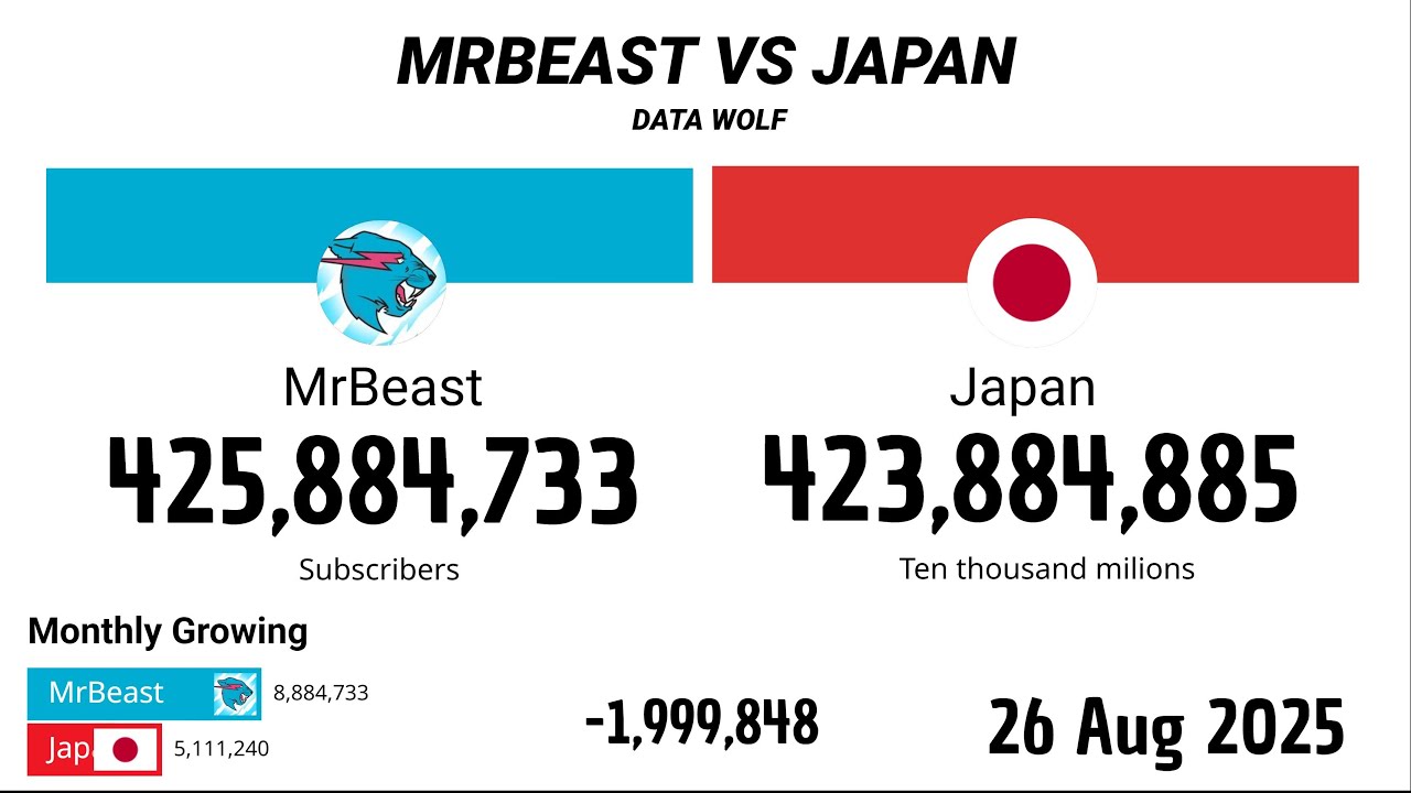 MrBeast Vs Japon 2012 - 2025 | Version Extendida