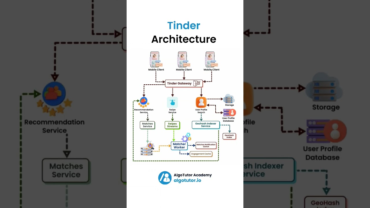 A glimpse into the intricate Tinder architecture that sparks connections worldwide #trendingshorts
