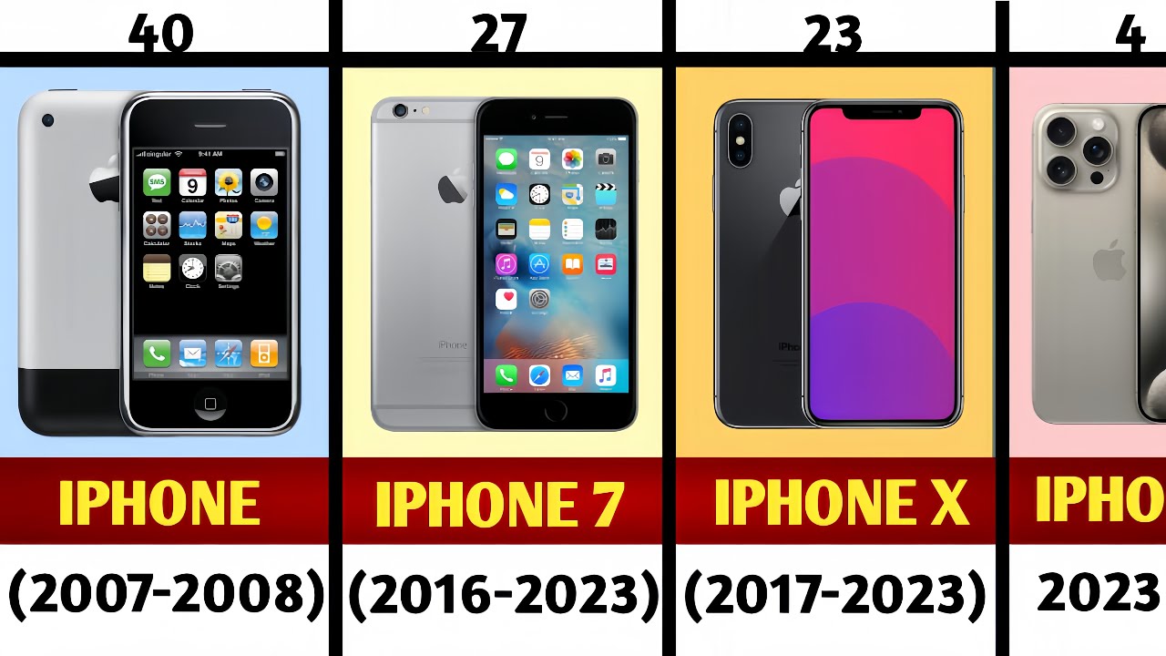 Evolution Of iPhone 2007-2023 (iPhone-iPhone 15 Pro Max)