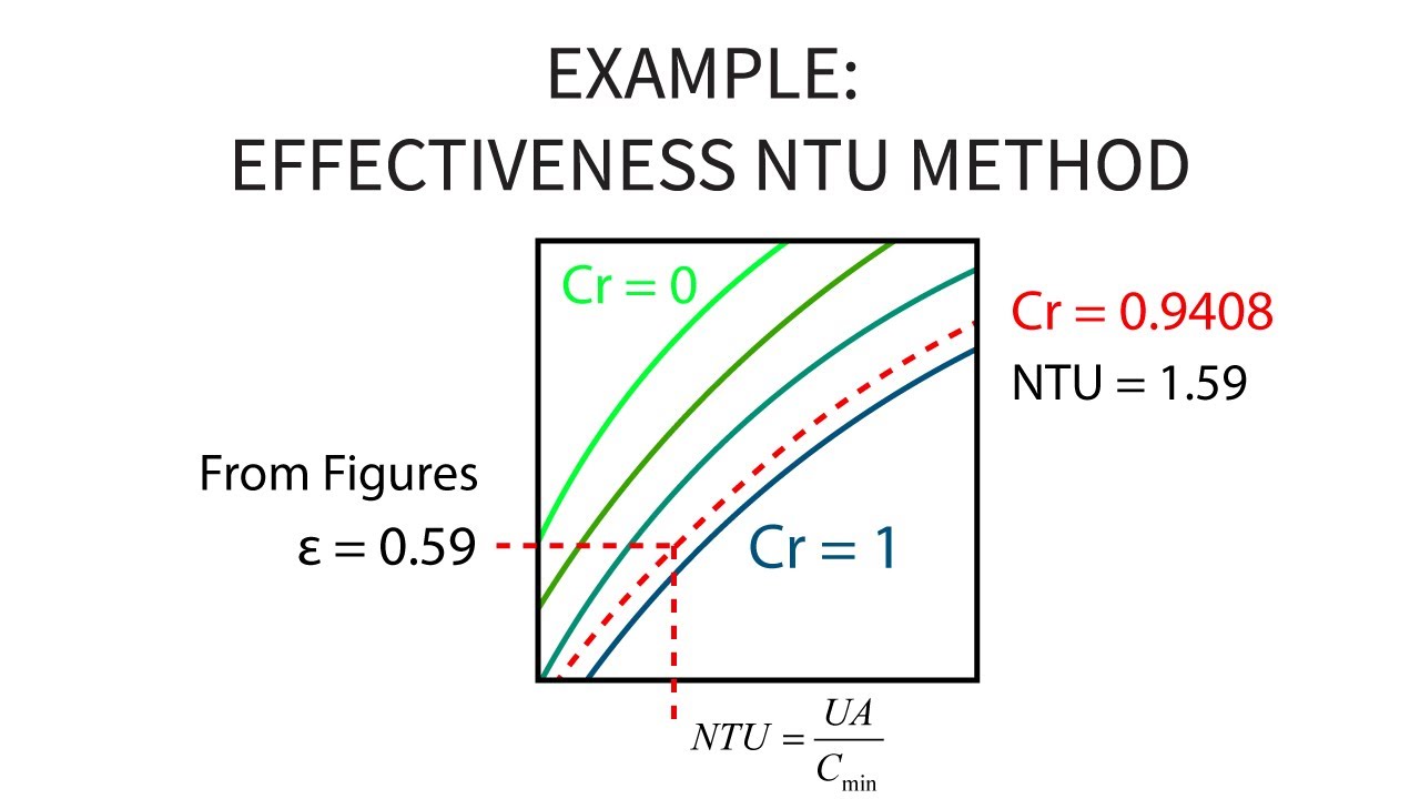 Heat Transfer L33 p3 - Effectiveness-NTU Method - Rating Problem