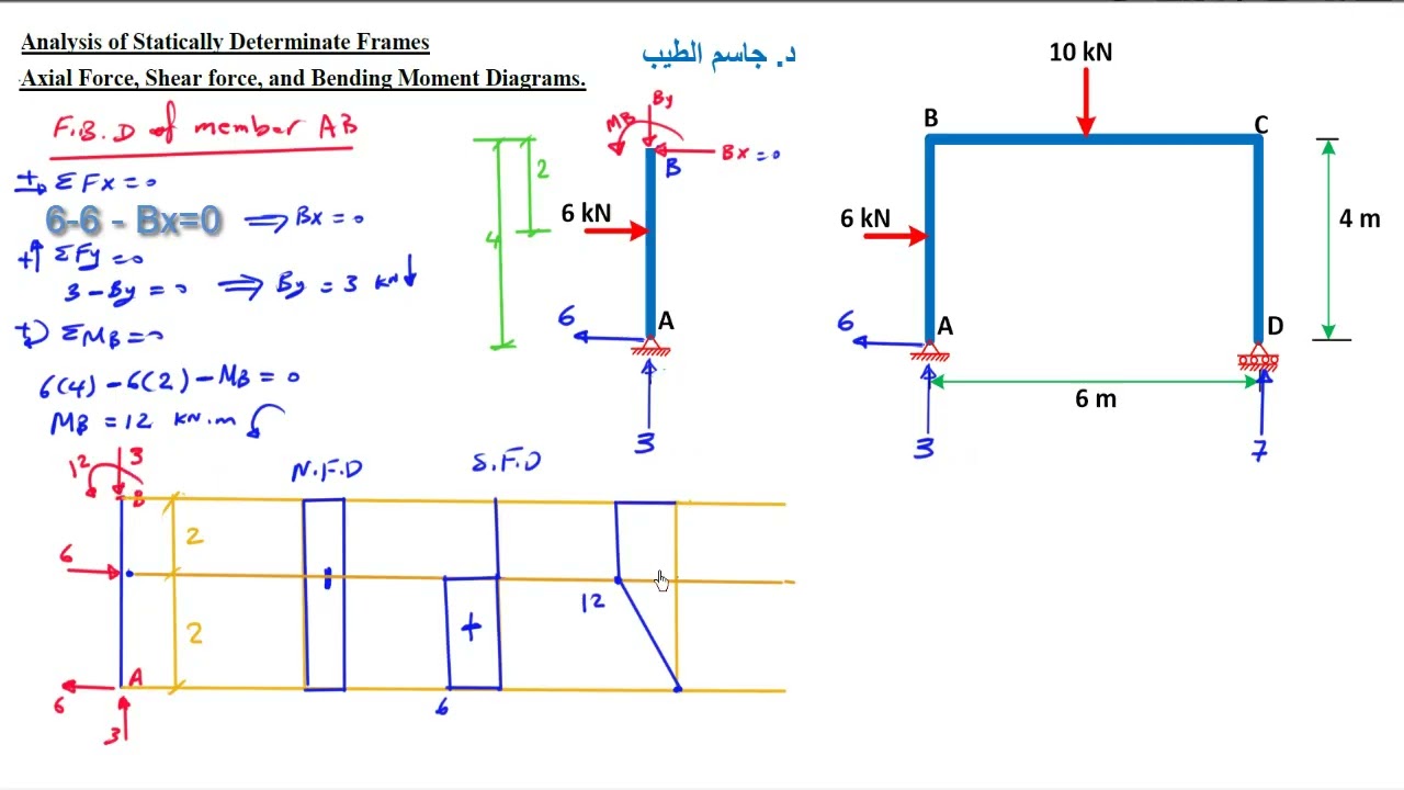 7- رسم مخطط قوى القص - العزم للهياكل (1) Shear force and Bending Moment Diagrams for Frames