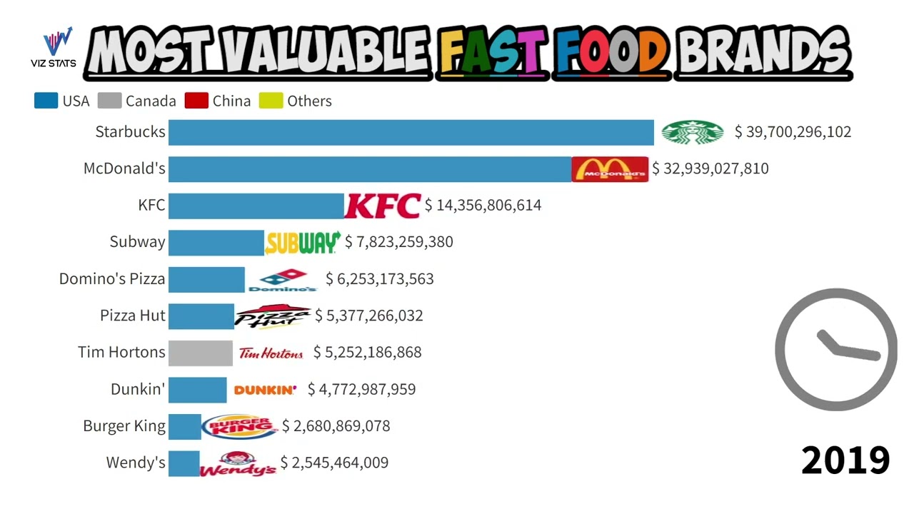 Top 10 richest FAST FOOD Companies (2015-2022) | McDonald's, Subway, Starbucks, KFC, Burger King