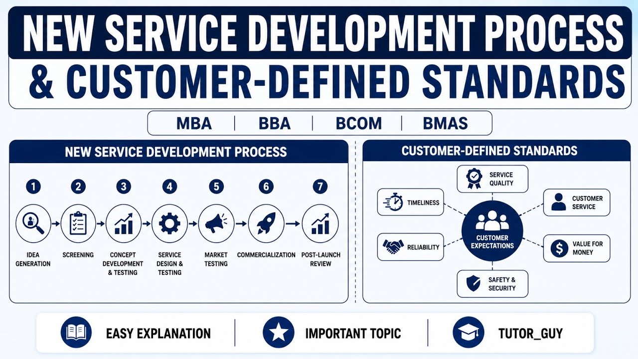New Service Development Process & Customer-Defined Standards | MBA BBA BCOM| AKTU 4TH SEM