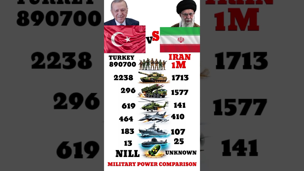 Turkey vs Iran Army, Air Force & Navy Comparison 2026