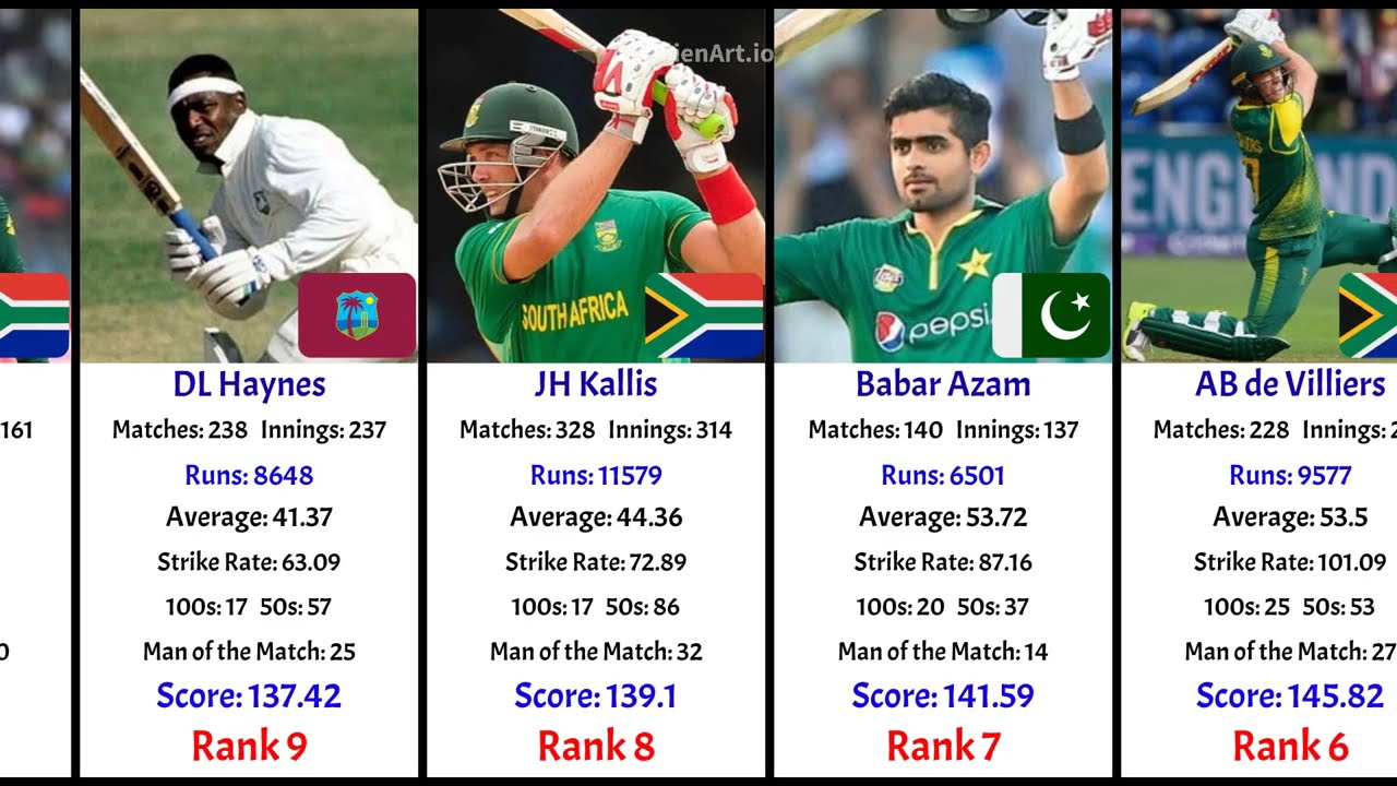 Analysis Video: Top 50 Greatest ODI Batsmen of All Time | CricStatsLK Rankings