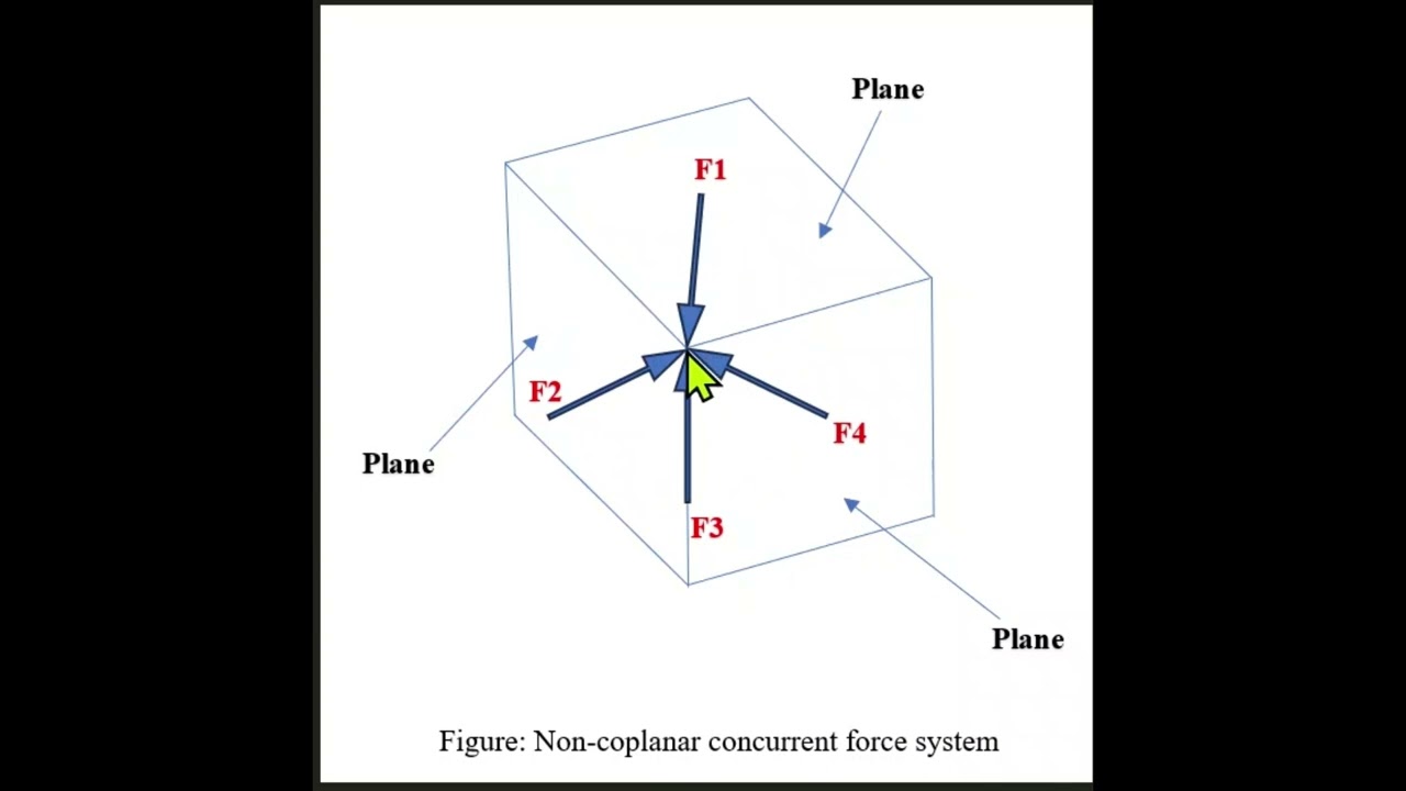 NON COPLANAR CONCURRENT FORCE SYETEM