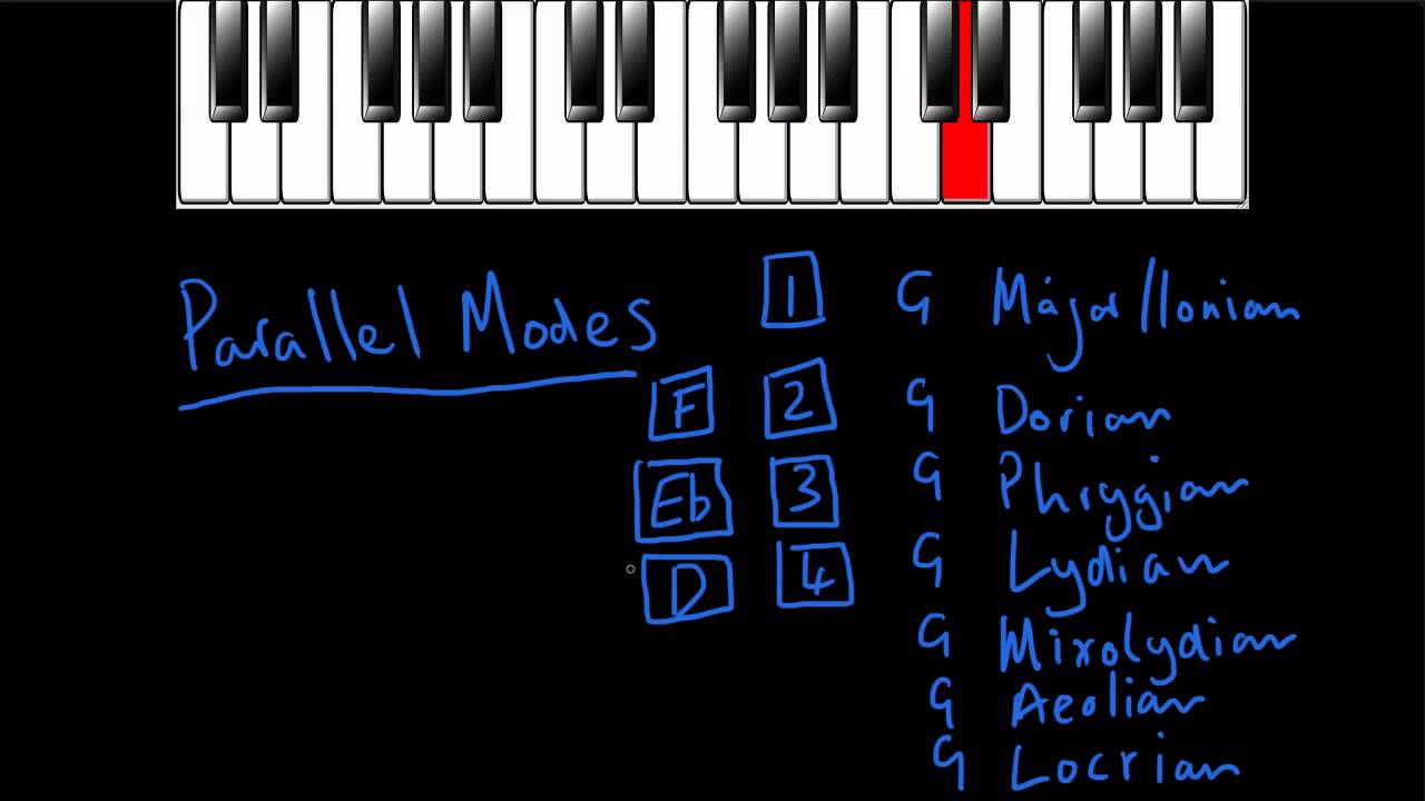 Parallel Modes