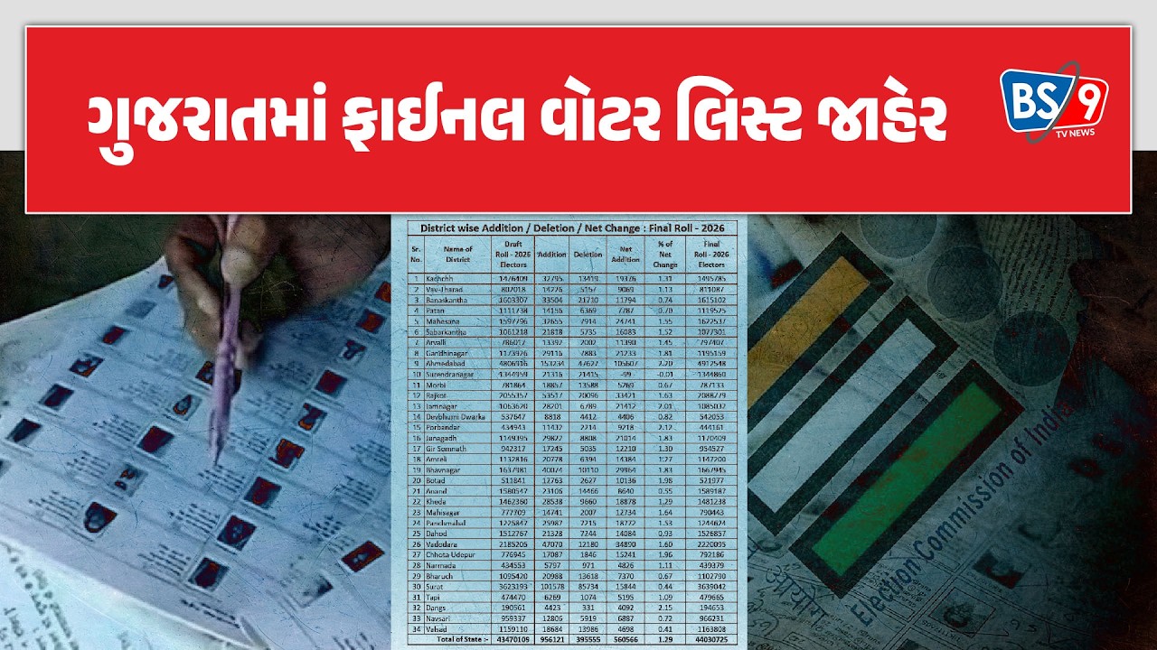 SIRની પ્રક્રિયા બાદ આજે ગુજરાતમાં ફાઈનલ વોટર લિસ્ટ જાહેર કરાયું  | BS9 TV NEWS