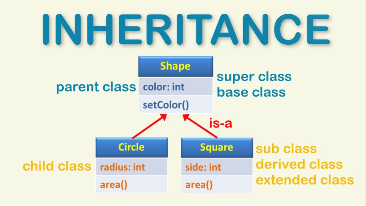 Inheritance in Java