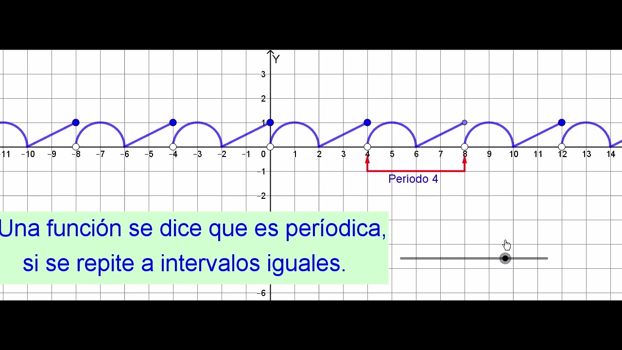 Periodicidad de una funci&oacute;n