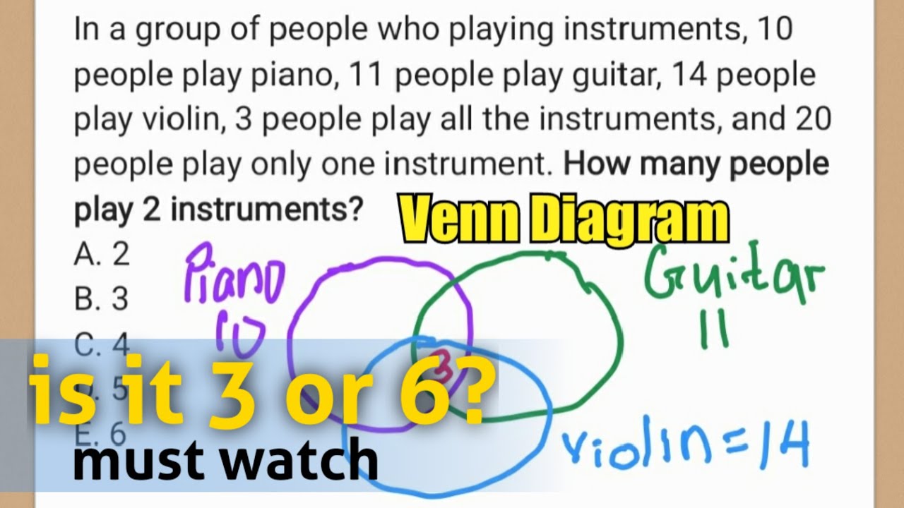 VENN Diagram: 10 people play piano, 11 guitar, 14 violin, 3 all instruments, 20 only one instrument